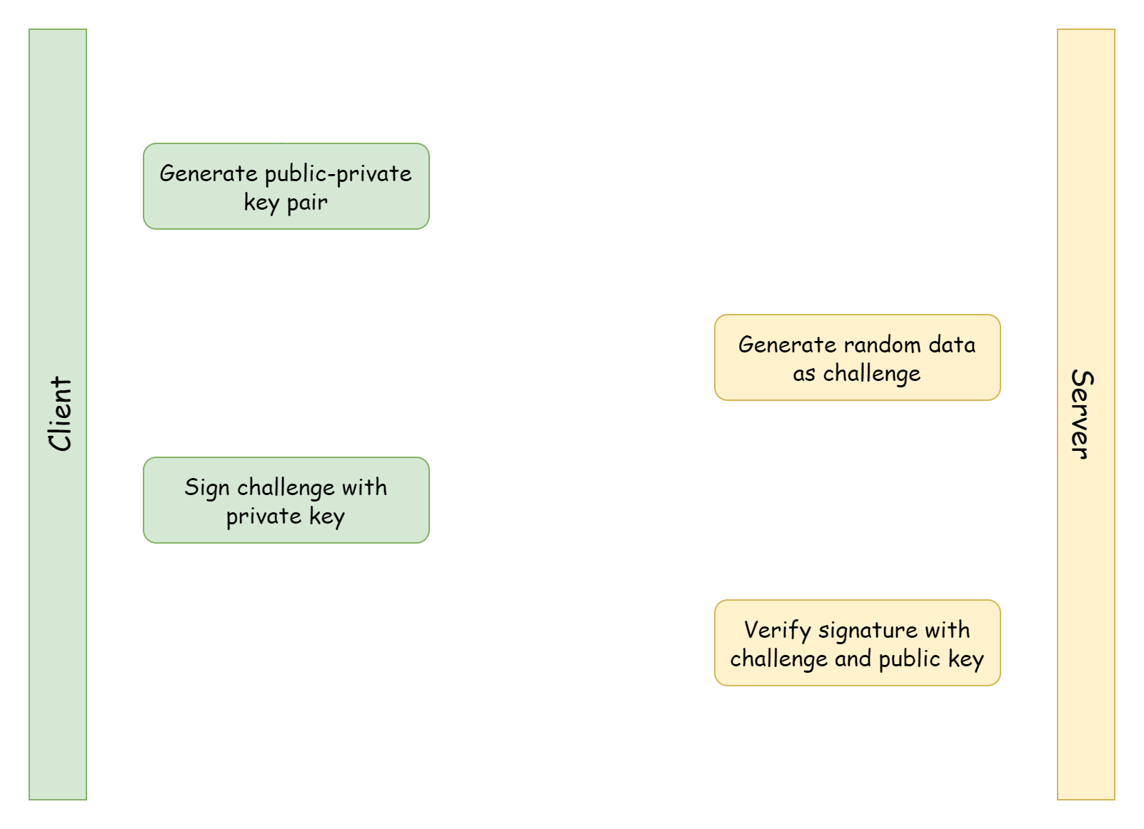 LNURL-Auth: A new way to auth without passwords and third parties